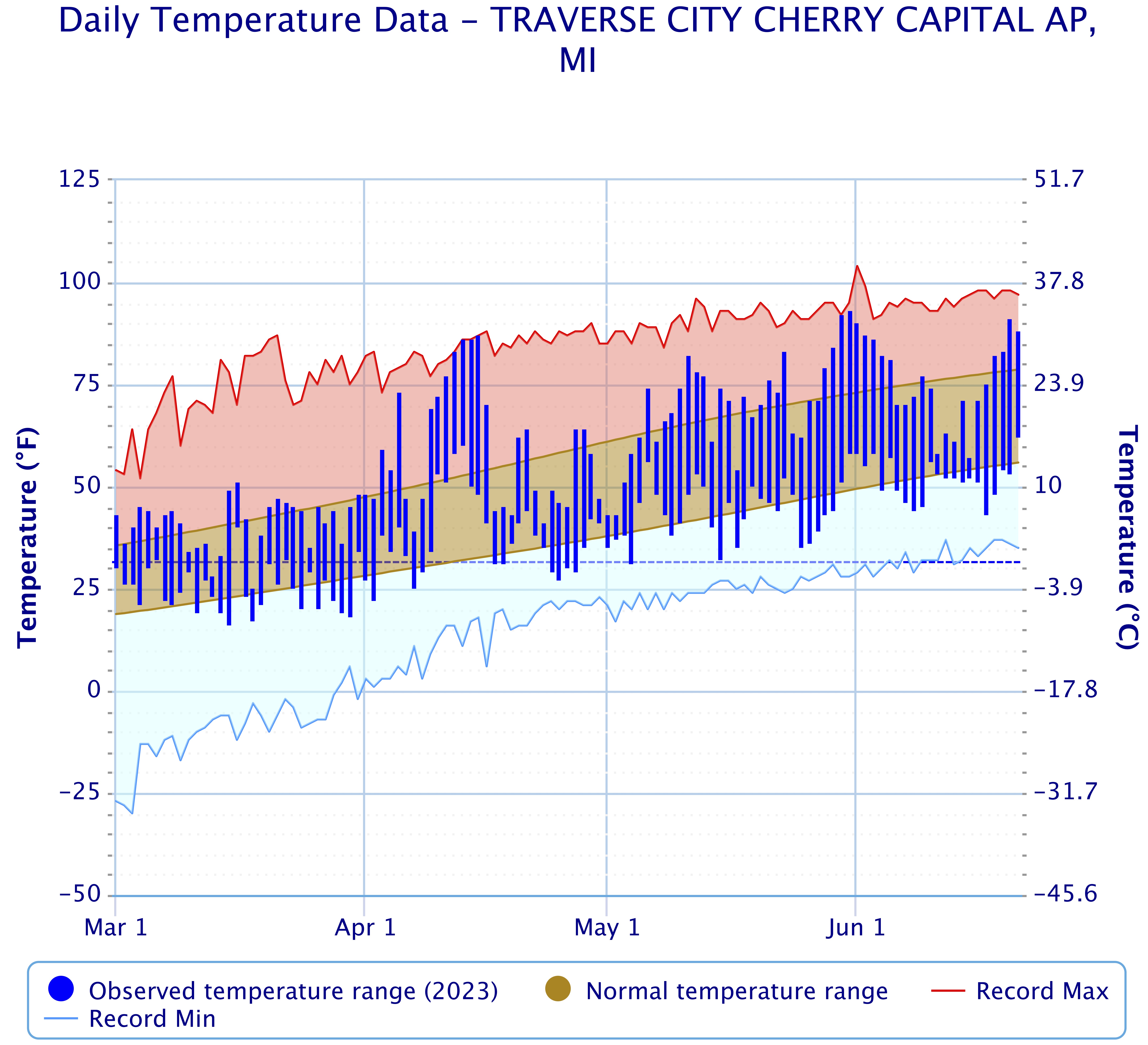 Daily temperature chart from March 1-June 21, 2023 with average low and high temperatures.